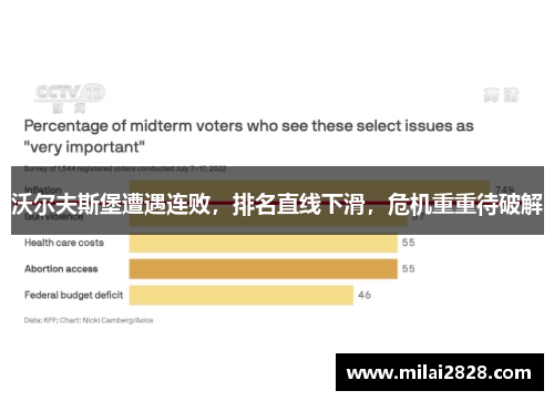 沃尔夫斯堡遭遇连败，排名直线下滑，危机重重待破解